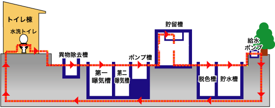 し尿処理装置フロー図