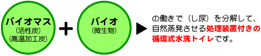 PGS方式バイオマス・トイレは、バイオマス（杉チップ等）を活用して、し尿をバイオ(微生物)の働きで分解し、自然蒸発させる、処理装置付き循環式水洗トイレです。