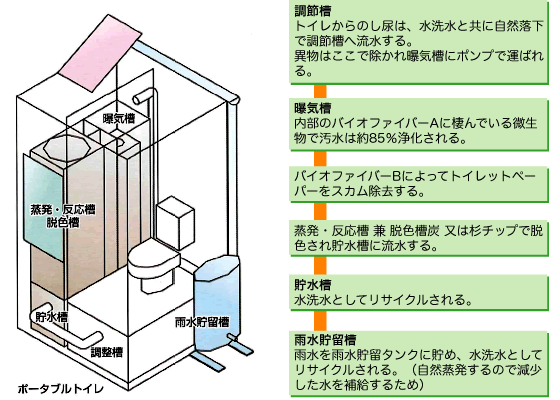 自己完結型PGS方式バイオマス・トイレ