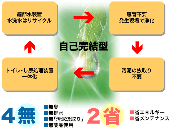 自己完結型「４無２省」。無臭、無排水、汚泥汲取り不要、無薬品。省エネルギー、省メンテナンス。